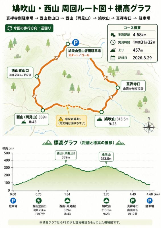 鳩吹山と西山の周回ルート図と標高グラフ