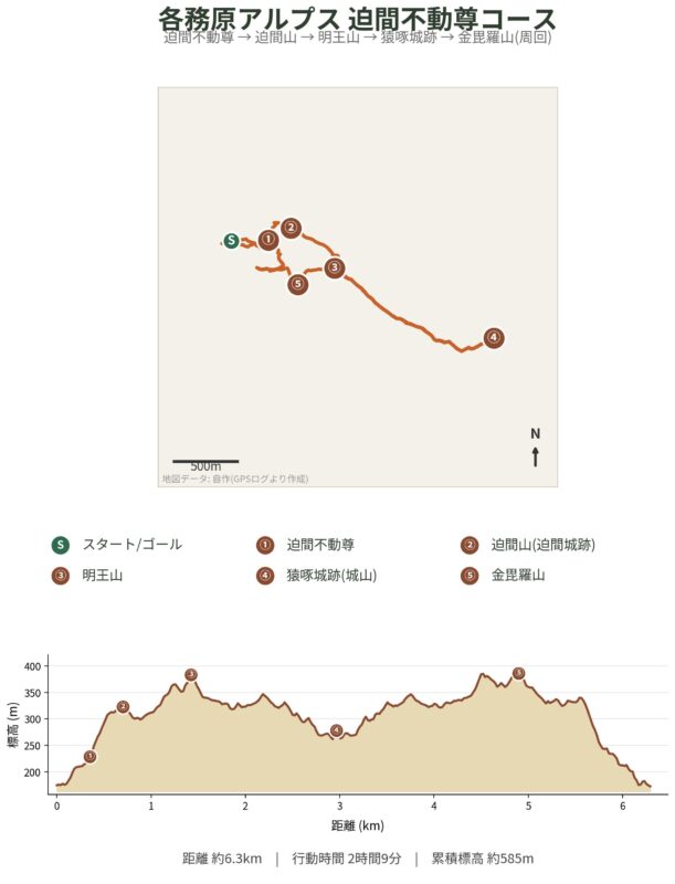迫間不動尊コースのルート地図と標高グラフ