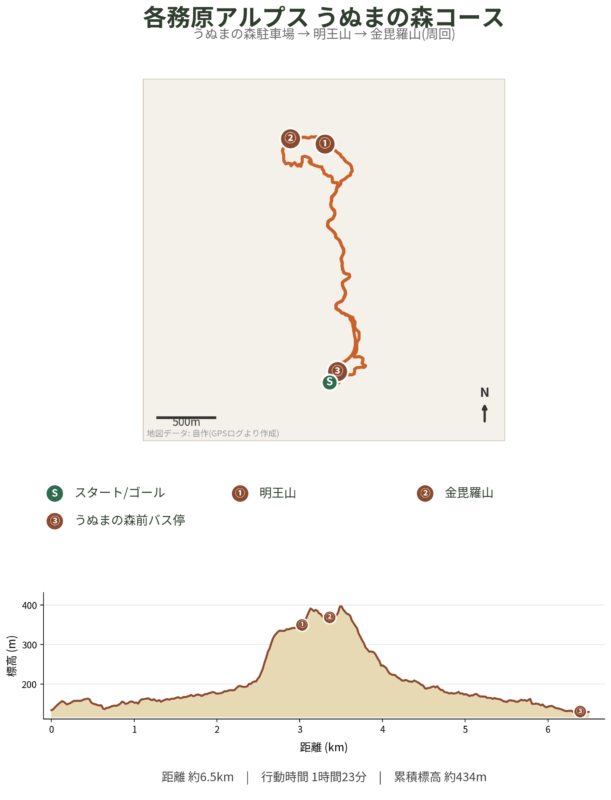 うぬまの森コースのルート地図と標高グラフ