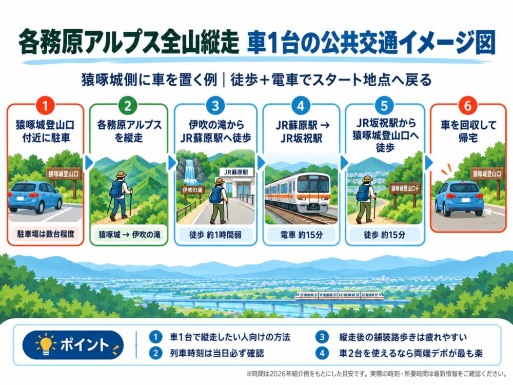 各務原アルプスを車1台で縦走するときの徒歩と電車を使った戻り方