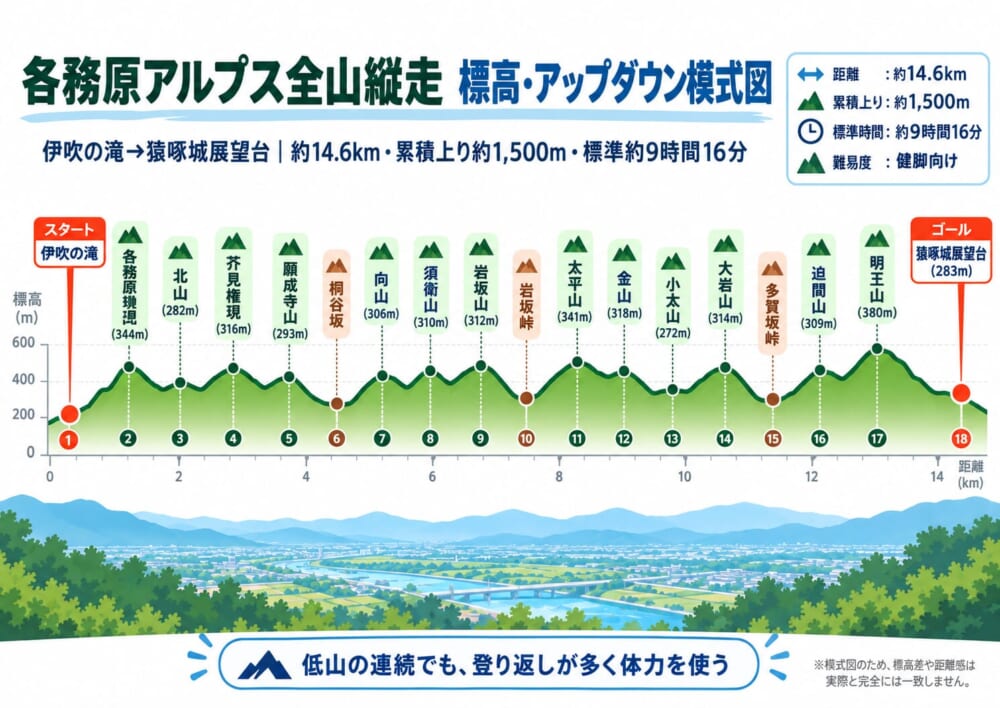 各務原アルプス全山縦走の標高とアップダウンを示した模式図