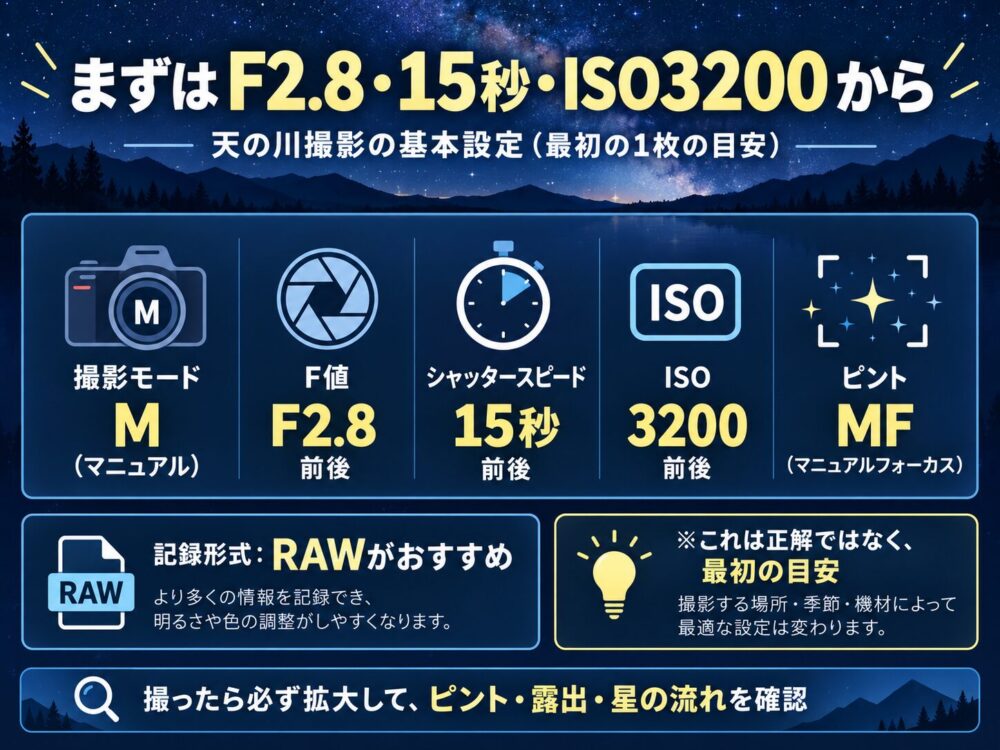 天の川撮影の基本設定F2.8 15秒 ISO3200の図解