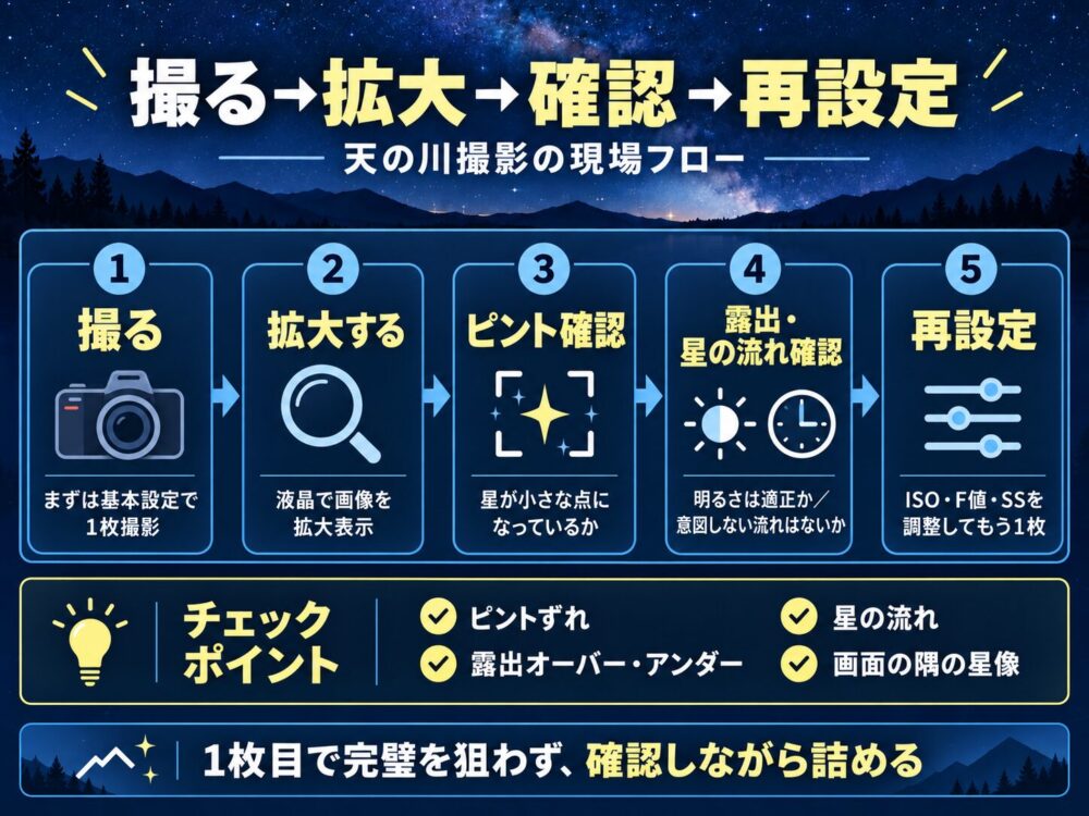 天の川撮影で撮る拡大確認再設定を繰り返す現場フロー