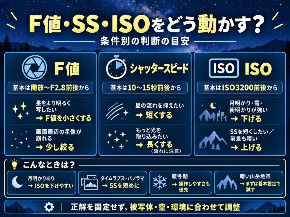 天の川撮影でF値シャッタースピードISOを条件別に調整する方法の図解