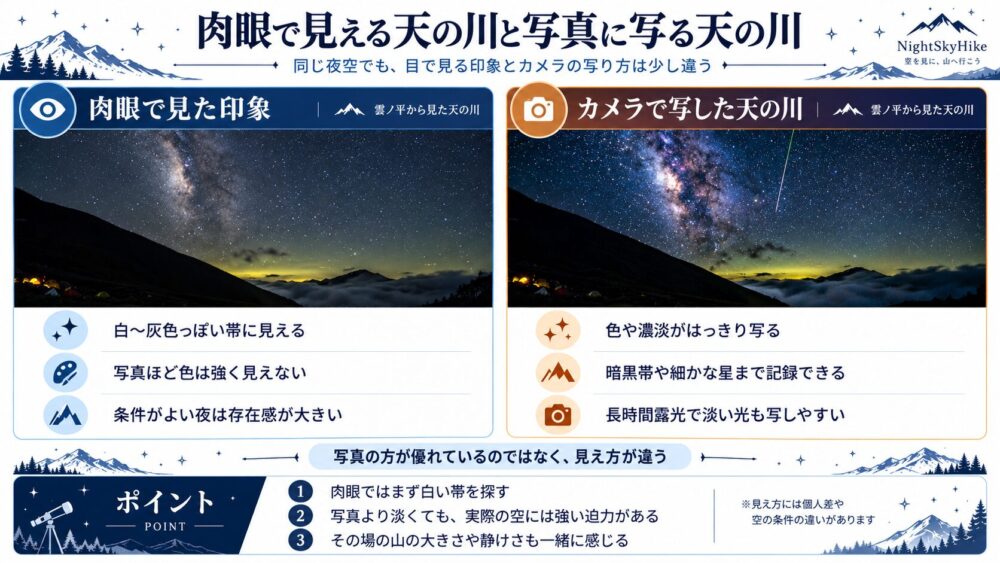 肉眼で見える天の川と写真に写る天の川の比較図