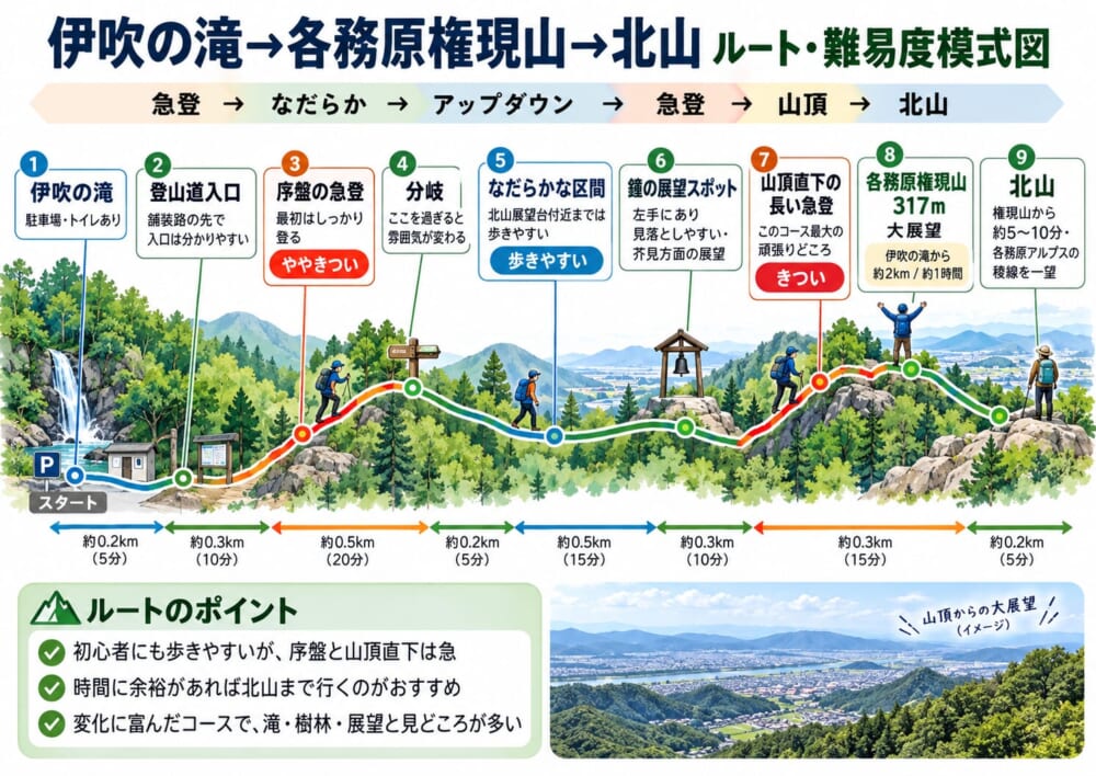 伊吹の滝から各務原権現山を経て北山まで歩くルートと難易度の模式図