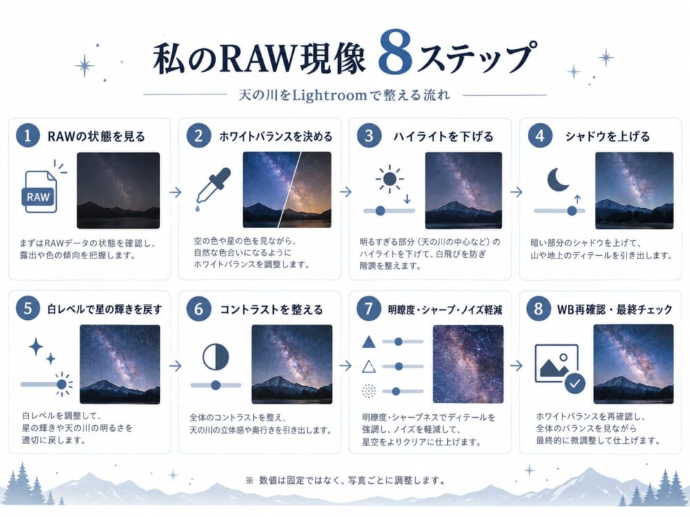 天の川をLightroomでRAW現像するときの8ステップをまとめた図解