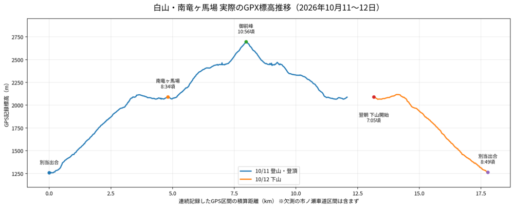 白山・南竜ヶ馬場テント泊で記録した別当出合から御前峰、翌日の下山までのGPS標高推移グラフ